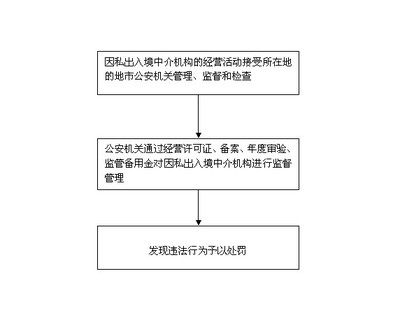 對因私出入境中介機構中介活動的業(yè)務管理、監(jiān)督、檢查及流程圖概述